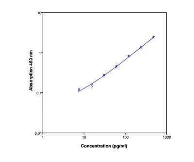 ELISA: IL-17/IL-17A ELISA Kit [Biotin] [NBP1-92657] - Standard curve